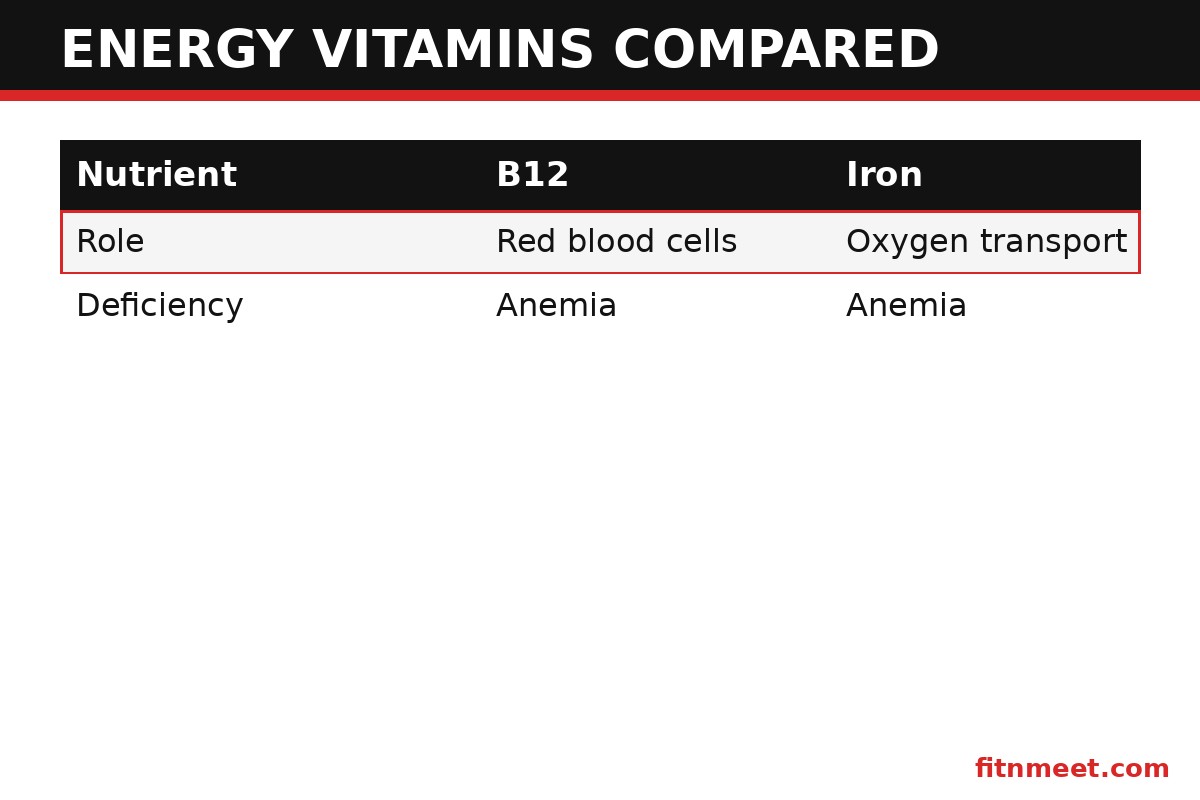 Energy vitamins compared: B12, iron, vitamin D roles and food sources