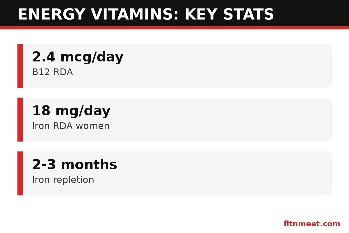 What vitamins give you energy: deficiency rates and daily requirements chart