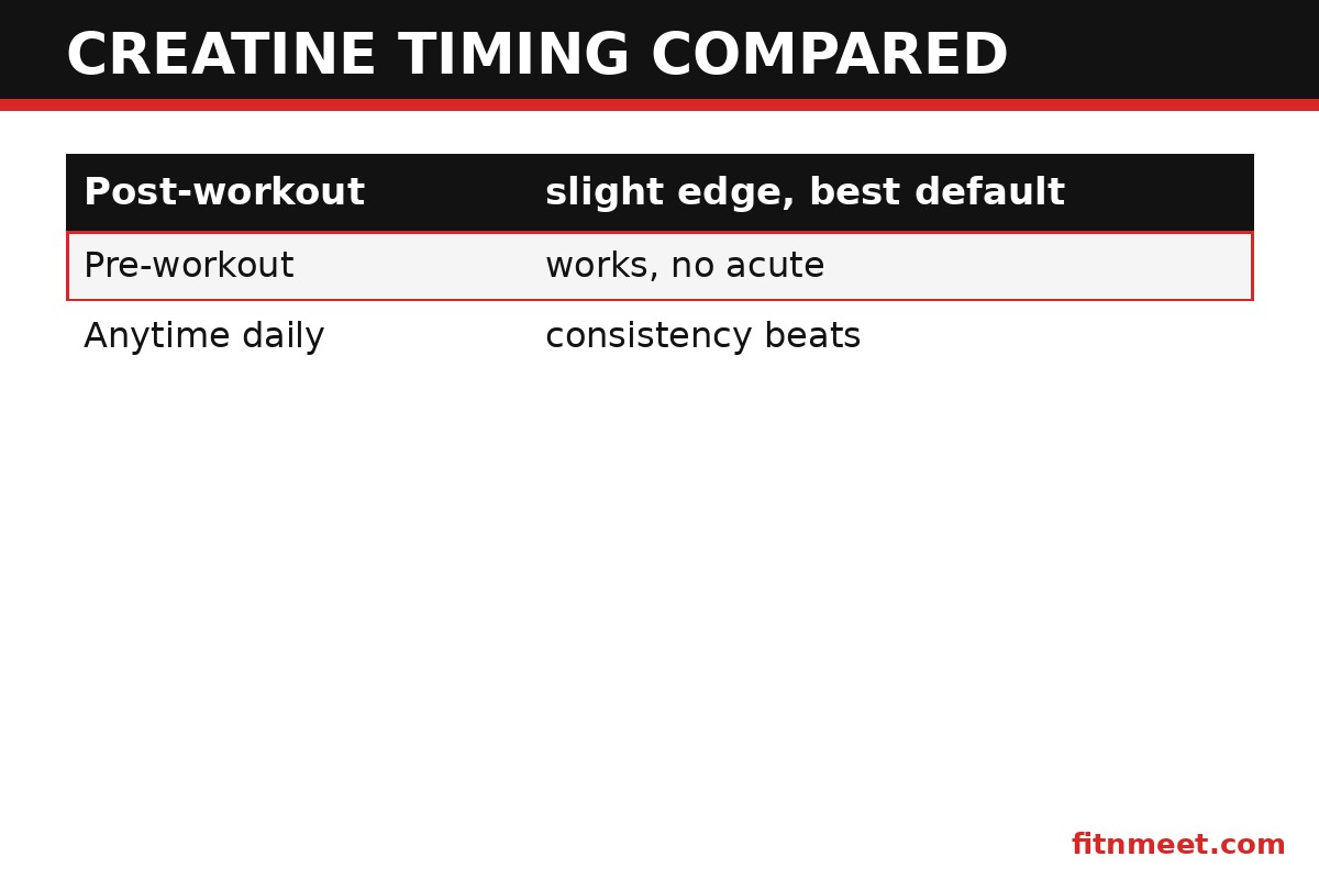 When do you take creatine: pre-workout vs post-workout vs anytime timing comparison
