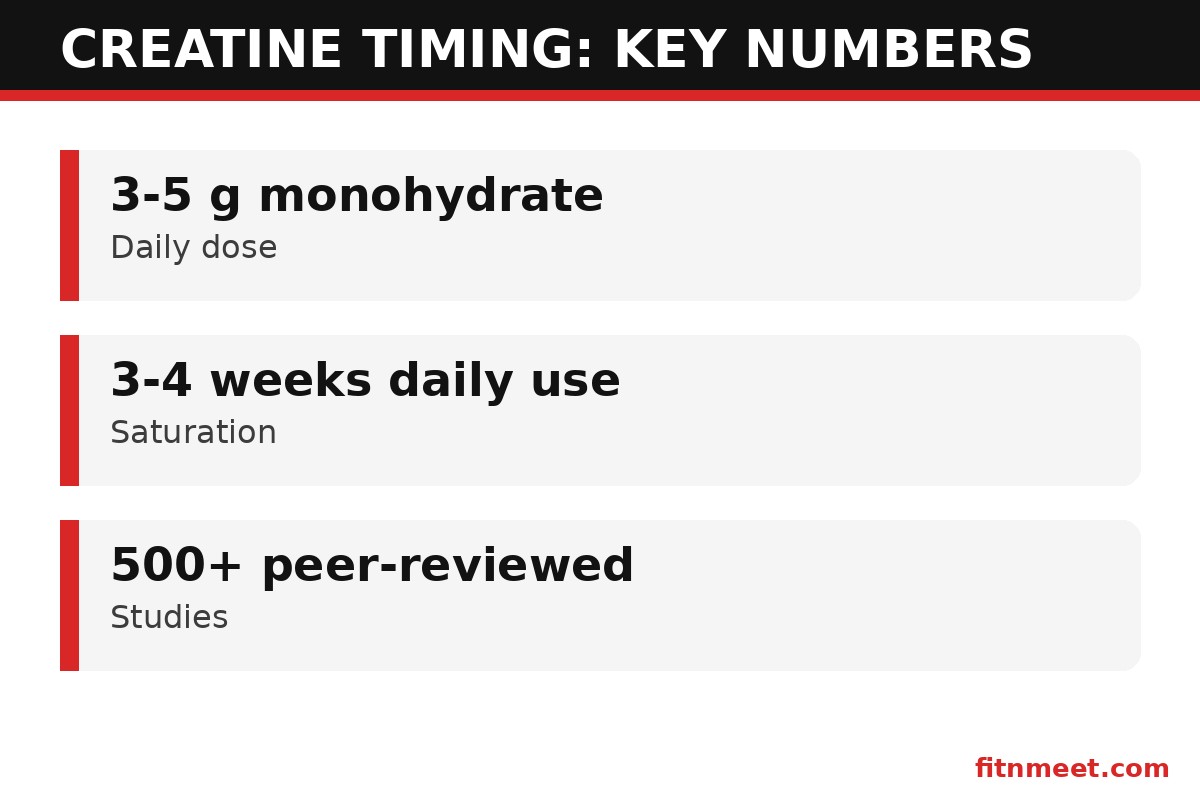 When do you take creatine: key statistics on creatine timing, dosage and saturation