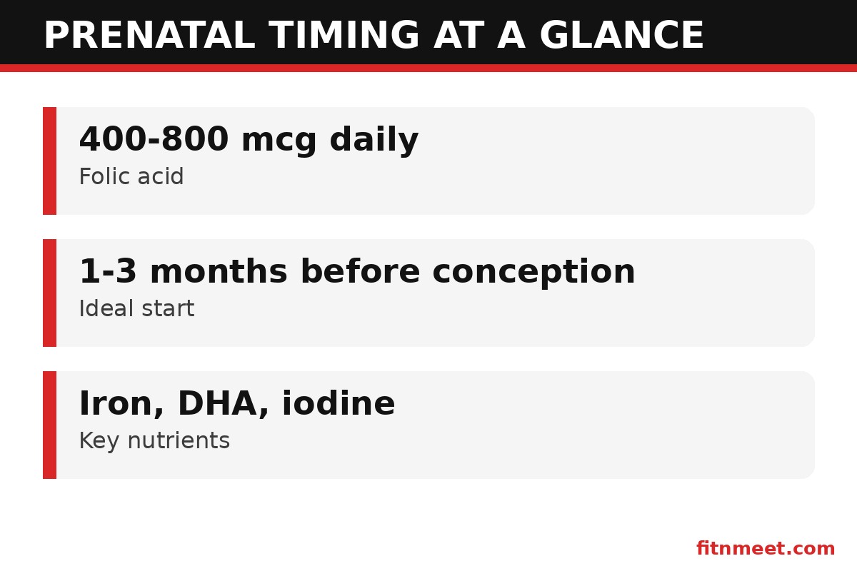 When to start taking prenatals key facts: 1 to 3 month window, 400 to 800 mcg folic acid