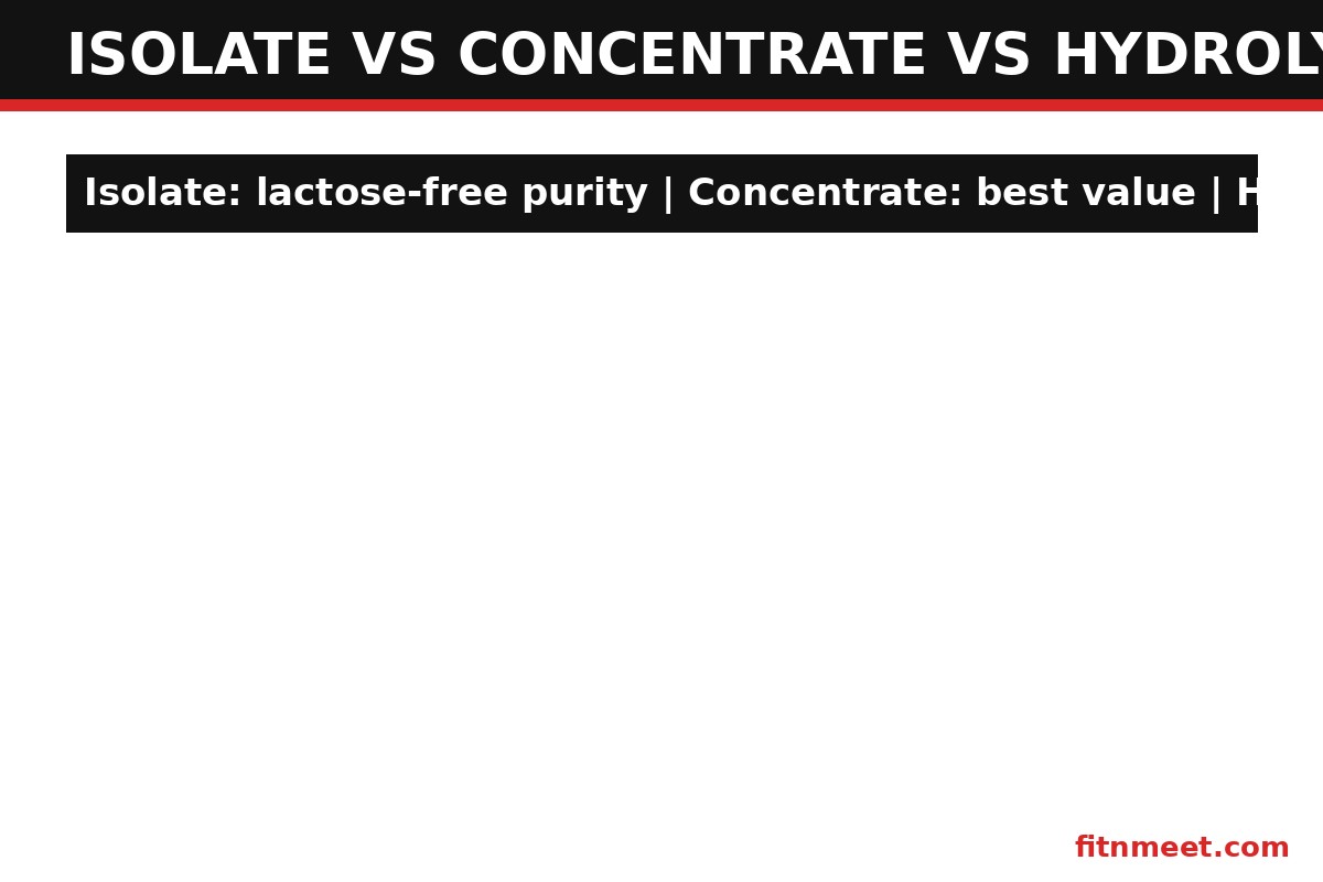 Whey isolate and whey protein comparison table: isolate vs concentrate vs hydrolysate on protein, lactose and price