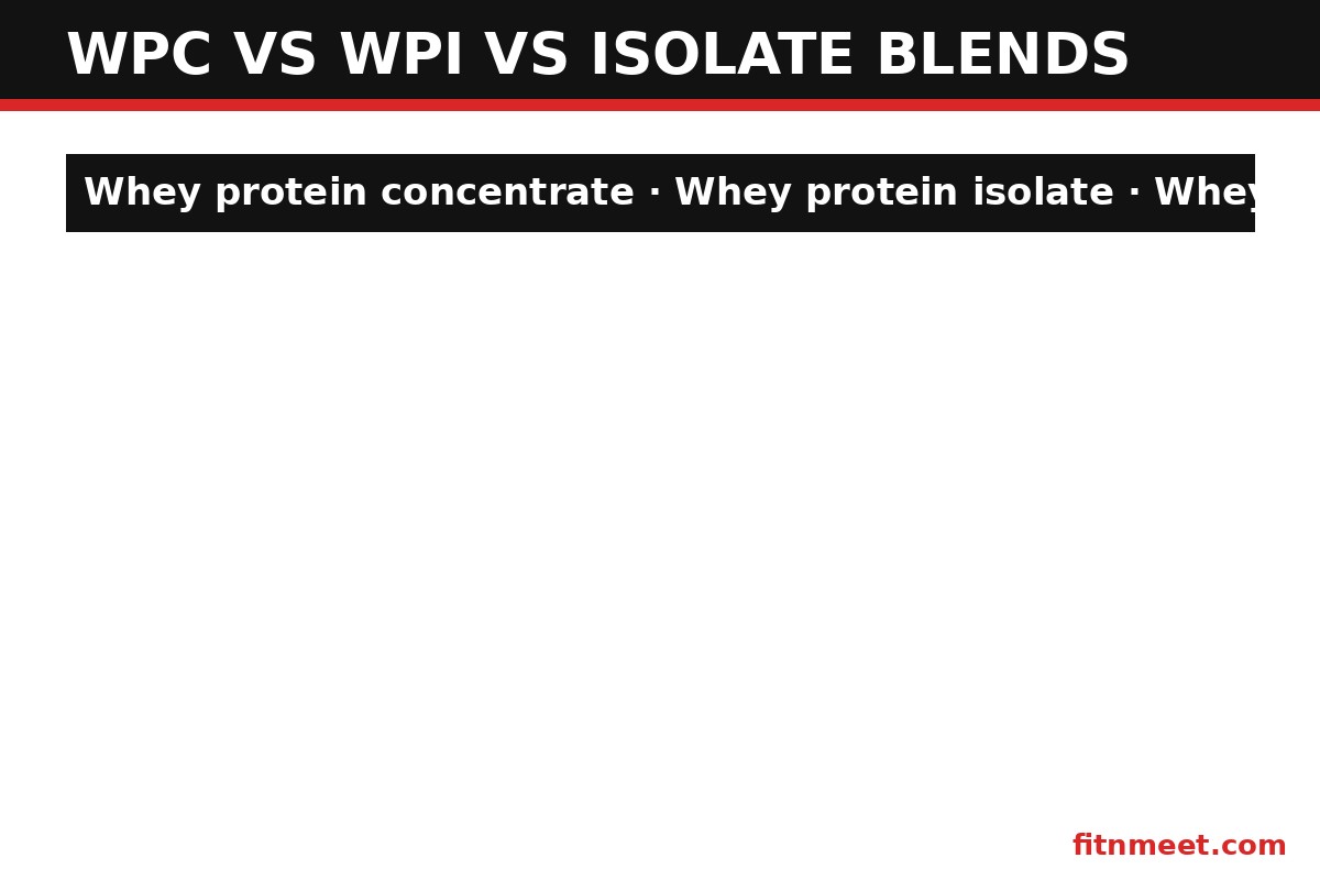 Whey protein concentrate vs isolate vs blends comparison: protein content, lactose and price