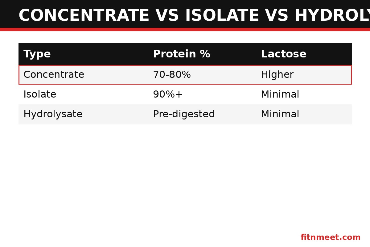 Whey protein concentrate vs isolate vs hydrolysate comparison table
