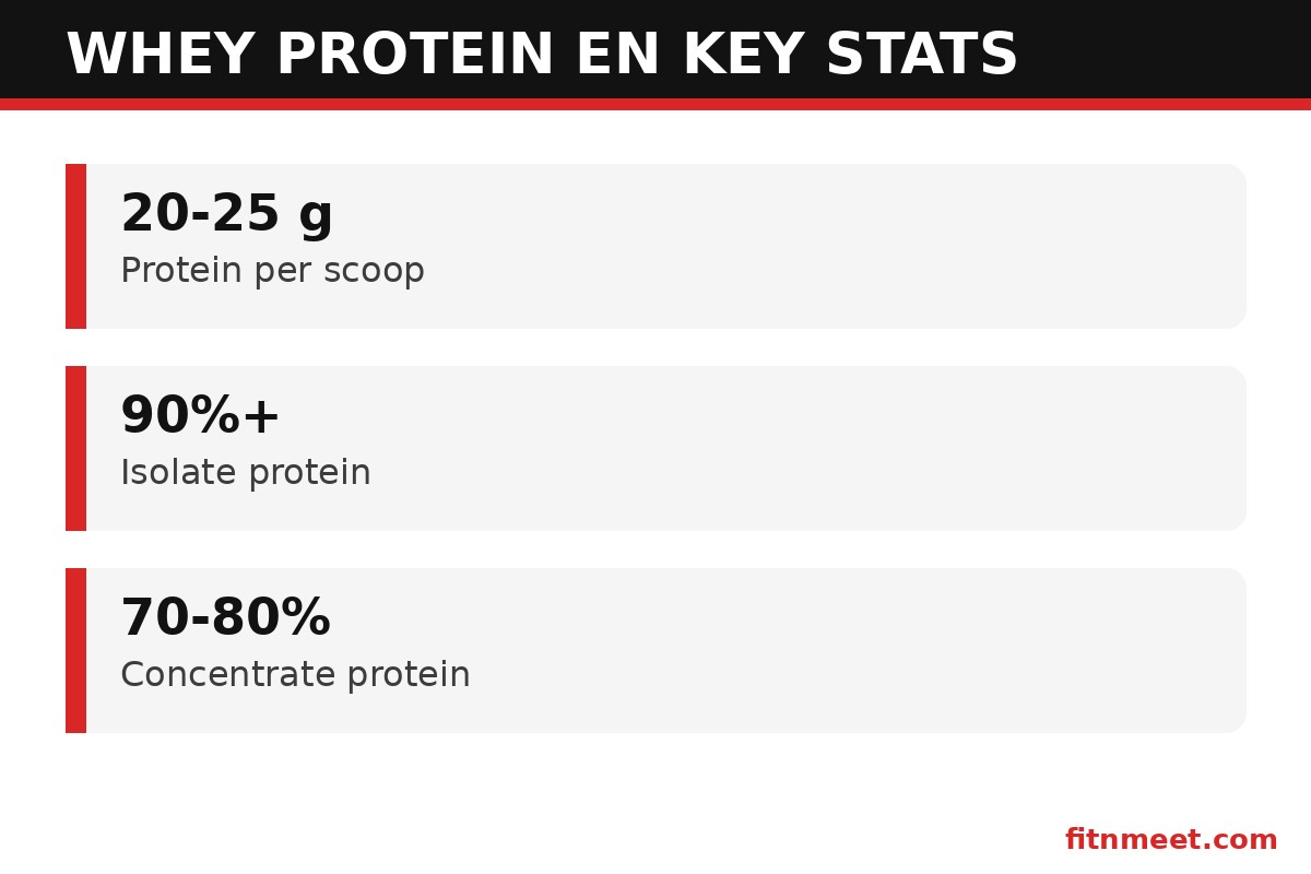 Whey protein en stats: protein content, isolate percentage and leucine