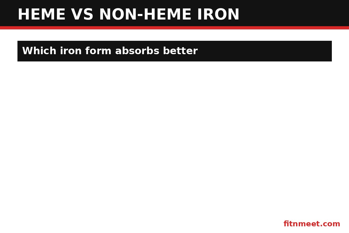 Comparison chart: heme vs non-heme iron for NCLEX review - sources, absorption rates, and enhancing or inhibiting factors