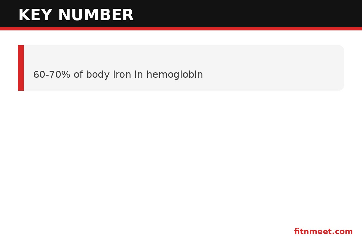 Iron NCLEX stat card: hemoglobin iron content, daily iron requirements, deficiency prevalence, and key lab values