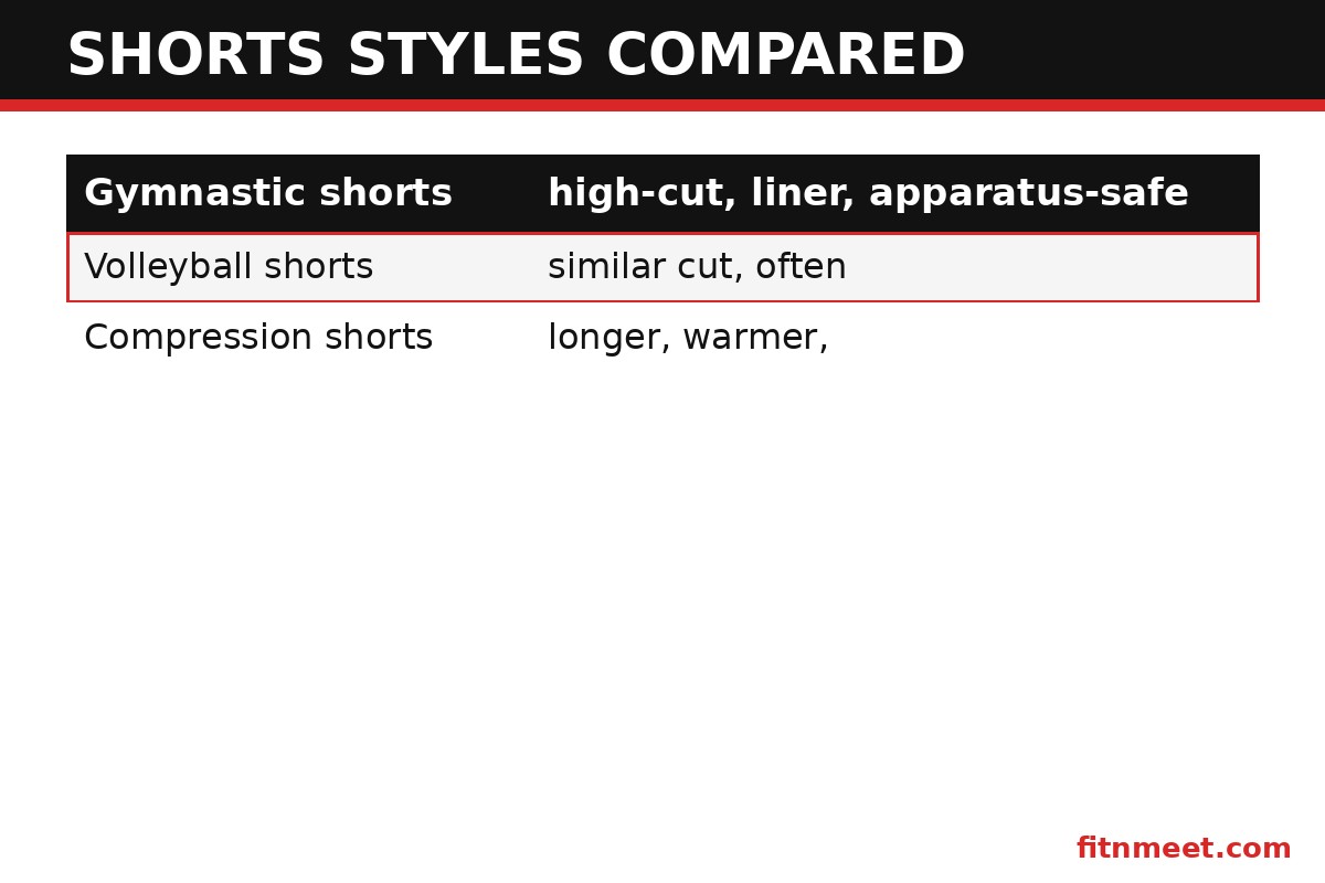 Women's gymnastic shorts vs volleyball shorts vs compression shorts vs leggings comparison