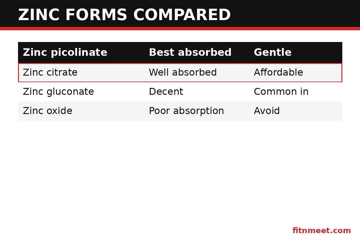 Zinc and copper supplement forms compared: picolinate vs citrate vs gluconate vs oxide absorption
