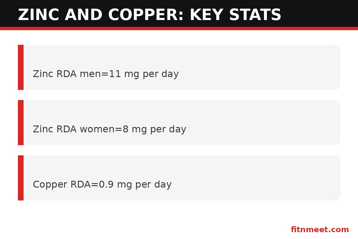 Zinc and copper supplement key stats: daily needs, ideal ratio, and absorption facts