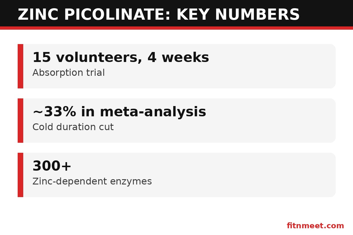 Zinc picolinate key statistics: 15-volunteer absorption trial, 33 percent shorter colds, 300 plus zinc-dependent enzymes