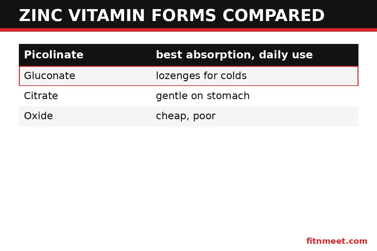Zinc vitamin forms compared: picolinate, gluconate, citrate and oxide absorption chart